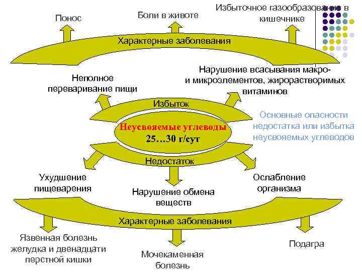 Понос Боли в животе Избыточное газообразование в кишечнике Характерные заболевания Нарушение всасывания макро. Неполное