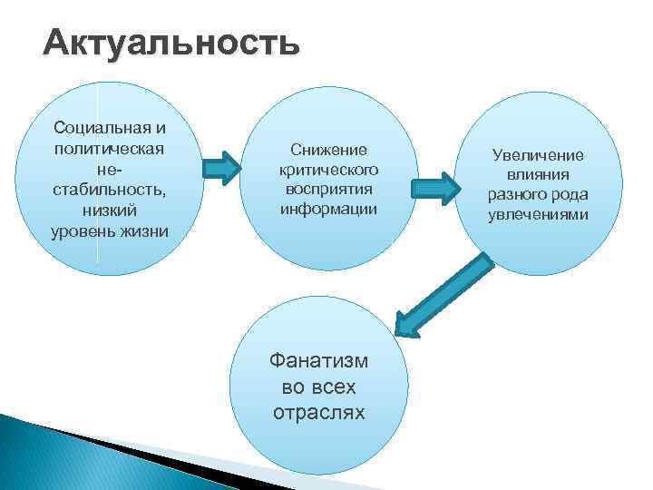 Актуальность Социальная и политическая нестабильность, низкий уровень жизни Снижение критического восприятия информации Фанатизм во