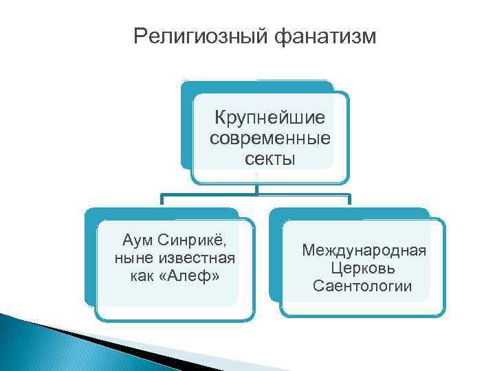Религиозный фанатизм Крупнейшие современные секты Аум Синрикё, ныне известная как «Алеф» Международная Церковь Саентологии