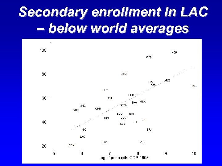 Secondary enrollment in LAC – below world averages 