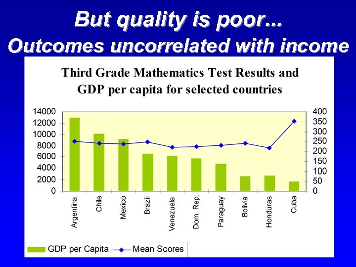 But quality is poor. . . Outcomes uncorrelated with income 