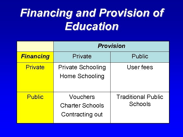 Financing and Provision of Education Provision Financing Private Public Private Schooling Home Schooling User