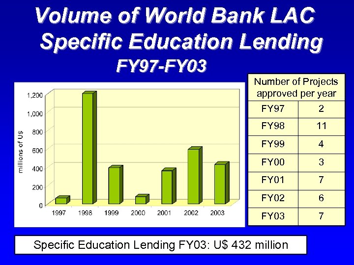 Volume of World Bank LAC Specific Education Lending FY 97 -FY 03 Number of
