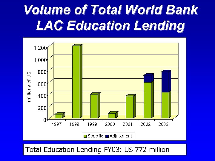 Volume of Total World Bank LAC Education Lending 1, 200 millions of U$ 1,
