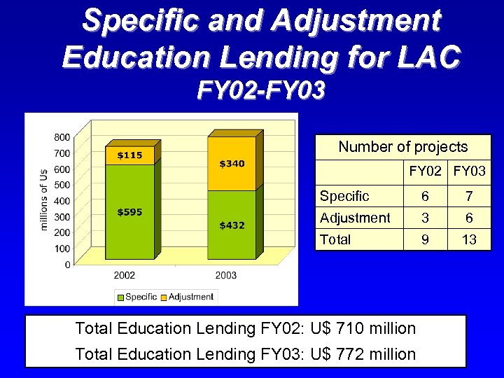 Specific and Adjustment Education Lending for LAC FY 02 -FY 03 Number of projects