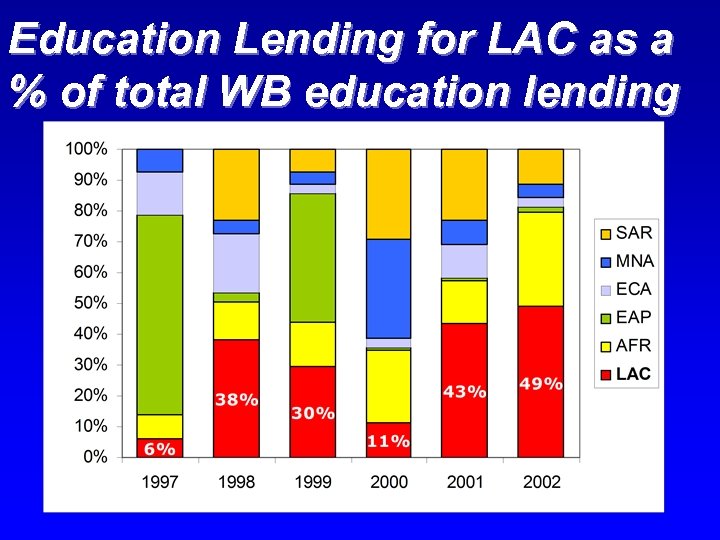 Education Lending for LAC as a % of total WB education lending 