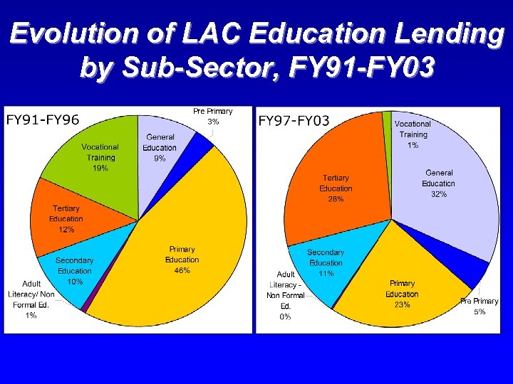 Evolution of LAC Education Lending by Sub-Sector, FY 91 -FY 03 
