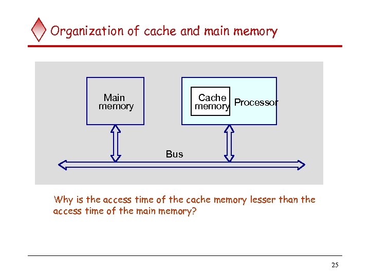 Organization of cache and main memory Main memory Cache memory Processor Bus Why is