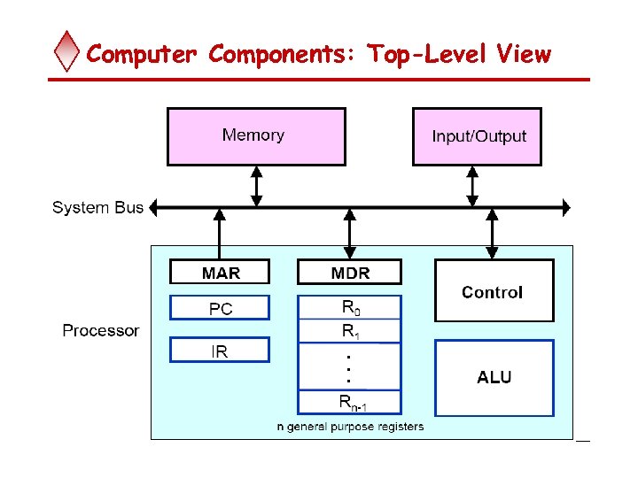 Computer Components: Top-Level View 