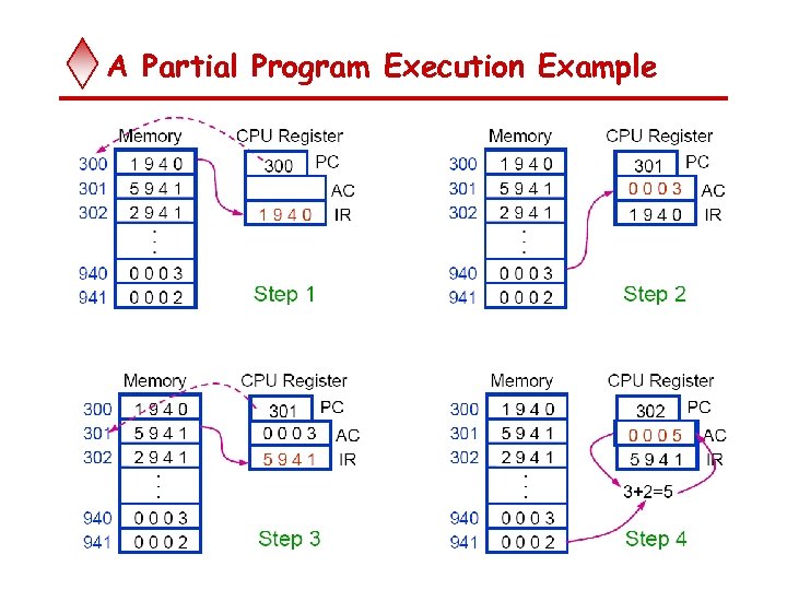 A Partial Program Execution Example 