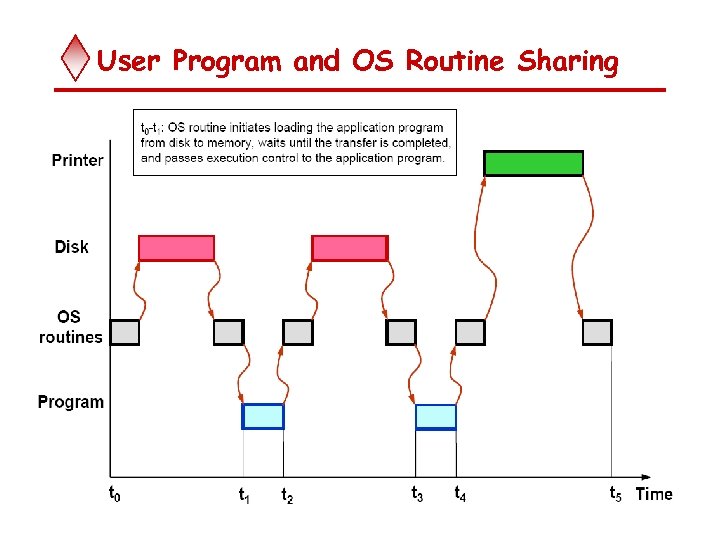 User Program and OS Routine Sharing 