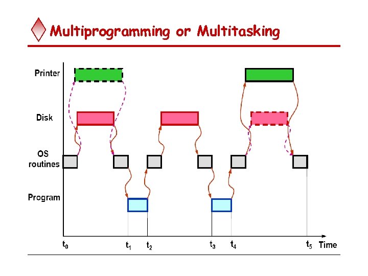 Multiprogramming or Multitasking 