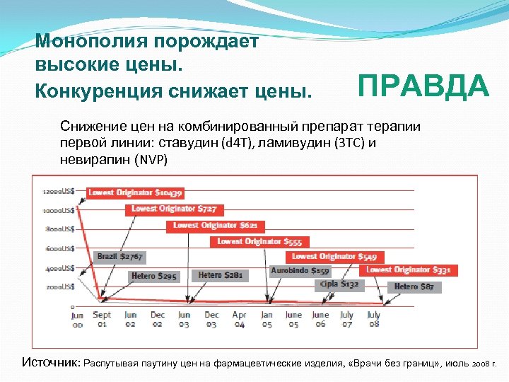 Монополия порождает высокие цены. Конкуренция снижает цены. ПРАВДА Снижение цен на комбинированный препарат терапии