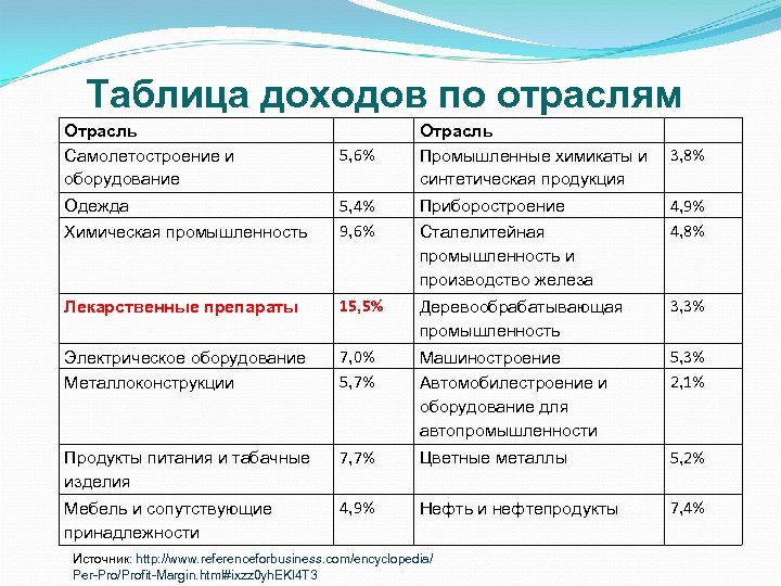 Таблица доходов по отраслям Отрасль Самолетостроение и оборудование Отрасль Промышленные химикаты и синтетическая продукция