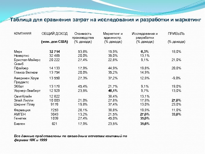 Таблица для сравнения затрат на исследования и разработки и маркетинг КОМПАНИЯ ОБЩИЙ ДОХОД (млн.