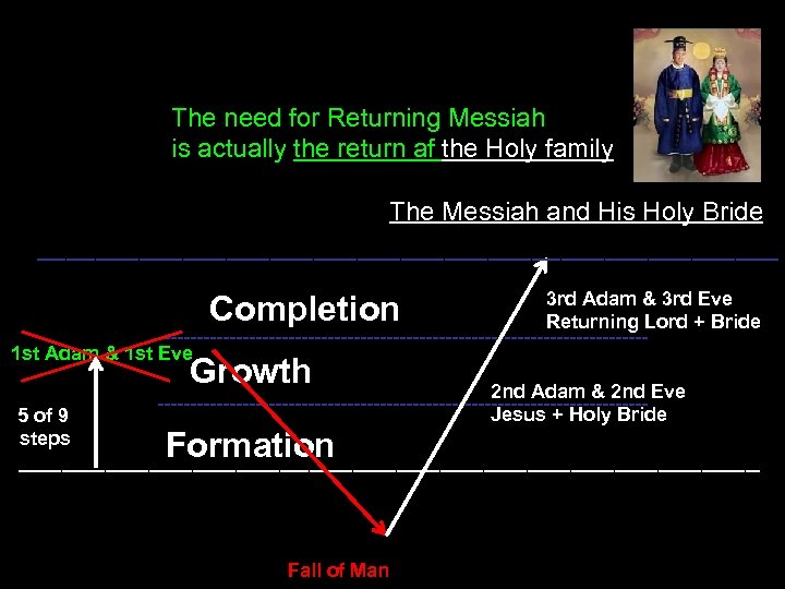 The need for Returning Messiah is actually the return af the Holy family The
