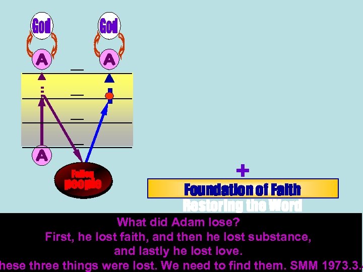 _________________ __ Fallen people Foundation of Faith Restoring the Word What did Adam lose?