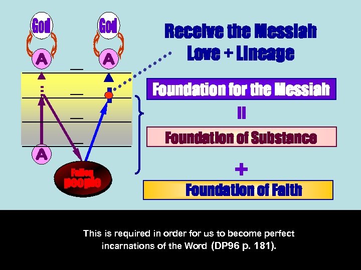Receive the Messiah Love + Lineage Foundation for the Messiah Foundation of Substance _________________
