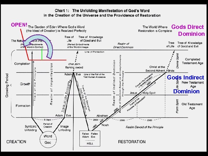 OPEN! Gods Direct Dominion Gods Indirect Dominion 