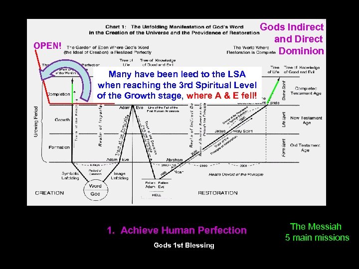 Gods Indirect and Direct Dominion OPEN! Many have been leed to the LSA when