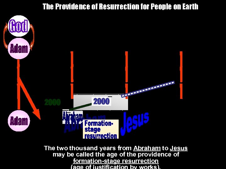 The Providence of Resurrection for People on Earth ____________________ _ _ ________________________________________ _ _