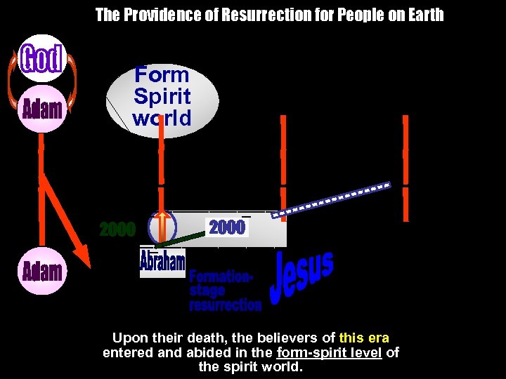 The Providence of Resurrection for People on Earth Form Spirit world ____________________ _ _