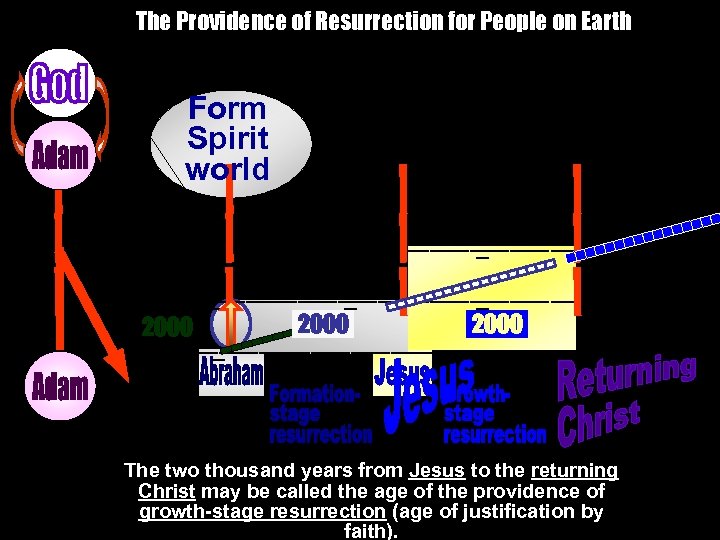 The Providence of Resurrection for People on Earth Form Spirit world ____________________ _ _