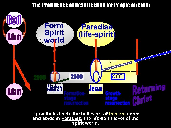 The Providence of Resurrection for People on Earth Form Spirit world Paradise (life-spirit) ____________________