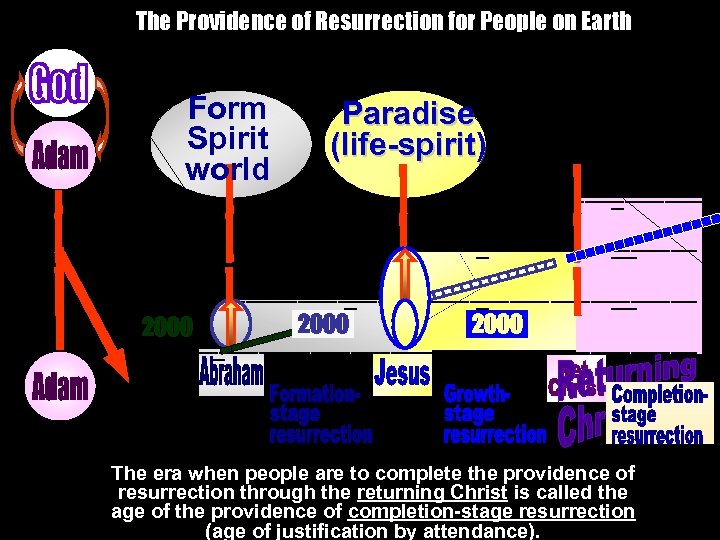 The Providence of Resurrection for People on Earth Form Spirit world Paradise (life-spirit) ____________________