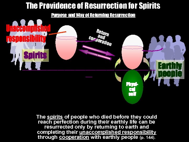 The Providence of Resurrection for Spirits Purpose and Way of Returning Resurrection Retu andrn