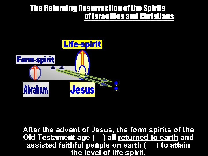 The Returning Resurrection of the Spirits of Israelites and Christians ____________________ _ _ ________________________________________