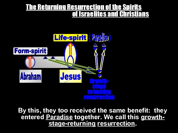The Returning Resurrection of the Spirits of Israelites and Christians ____________________ _ _ (