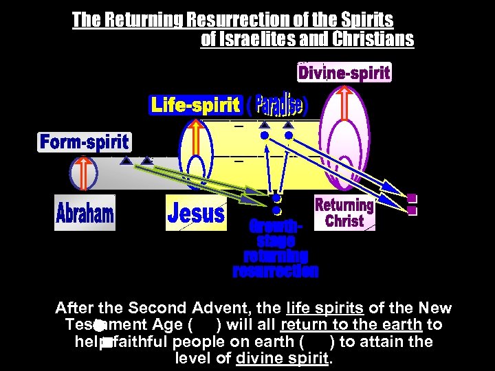 The Returning Resurrection of the Spirits of Israelites and Christians ____________________ _ _ (
