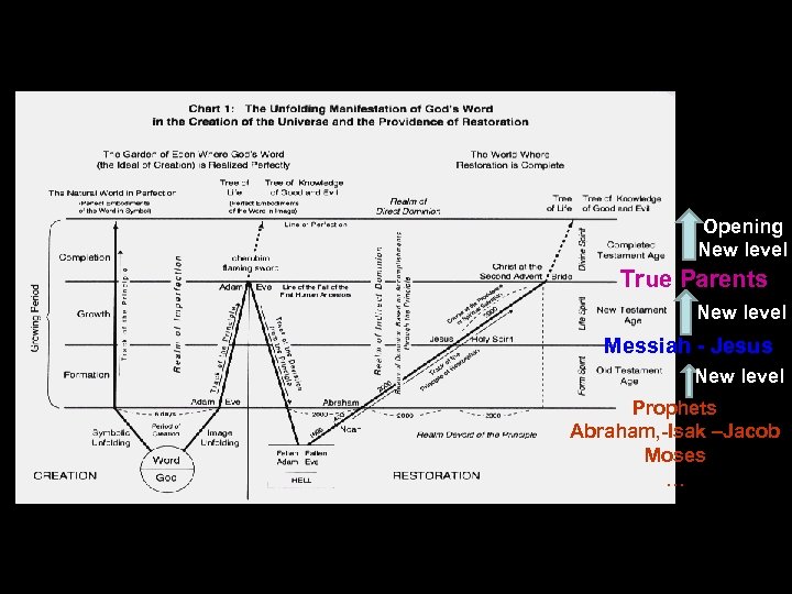 Opening New level True Parents New level Messiah - Jesus New level Prophets Abraham,