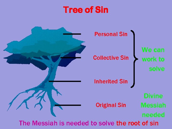 Tree of Sin Personal Sin Collective Sin We can work to solve Inherited Sin