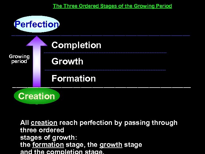 The Three Ordered Stages of the Growing Period Perfection ________________________ Completion Growing period ------------------------------------