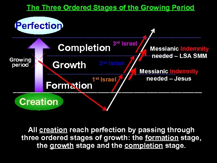 The Three Ordered Stages of the Growing Period Perfection ________________________ Completion Growing period 3