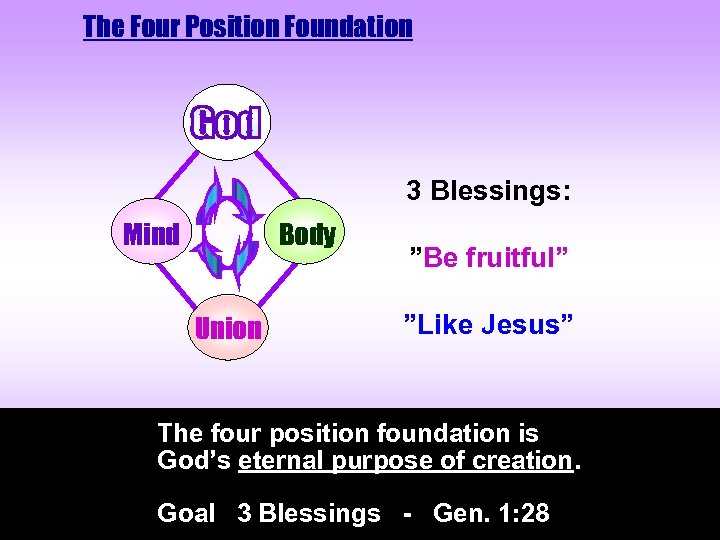 The Four Position Foundation 3 Blessings: Mind Body Union ”Be fruitful” ”Like Jesus” The