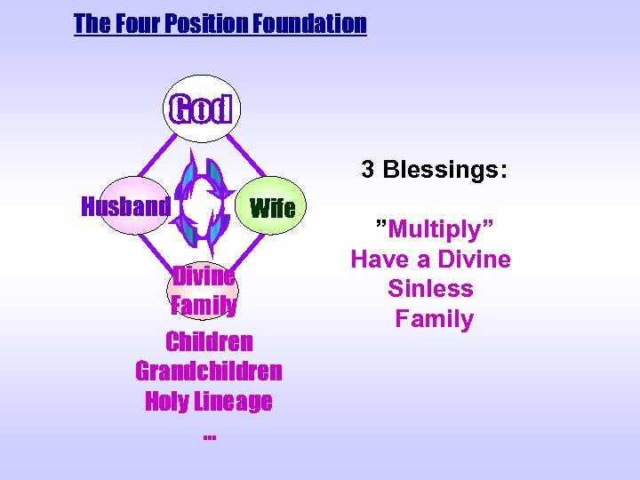 The Four Position Foundation 3 Blessings: Husband Wife Divine Family Children Grandchildren Holy Lineage