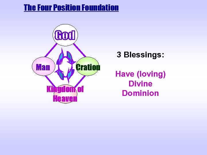 The Four Position Foundation 3 Blessings: Man Cration Kingdom of Heaven Have (loving) Divine