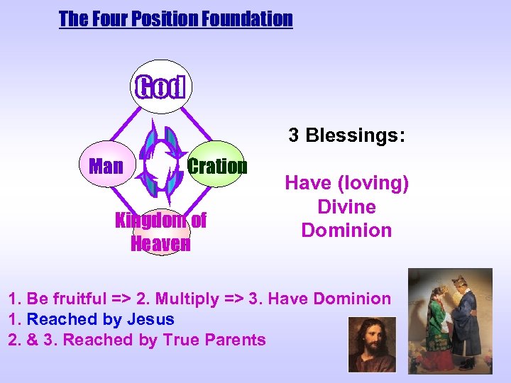 The Four Position Foundation 3 Blessings: Man Cration Kingdom of Heaven Have (loving) Divine