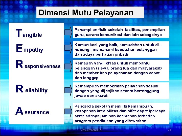 Dimensi Mutu Pelayanan Tangible E mpathy R esponsiveness Penampilan fisik sekolah, fasilitas, penampilan guru,
