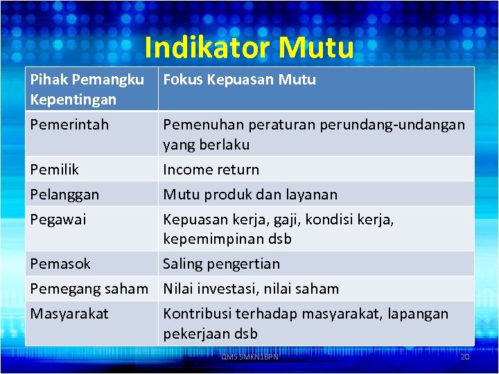Indikator Mutu Pihak Pemangku Kepentingan Pemerintah Fokus Kepuasan Mutu Pemilik Pelanggan Income return Mutu
