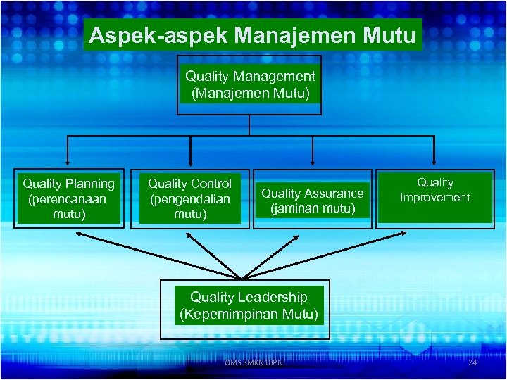 Aspek-aspek Manajemen Mutu Quality Management (Manajemen Mutu) Quality Planning (perencanaan mutu) Quality Control (pengendalian