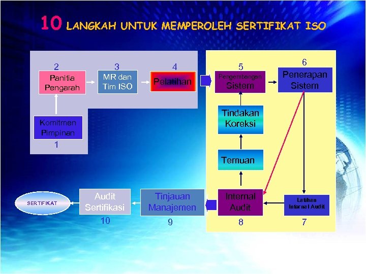 10 LANGKAH UNTUK MEMPEROLEH SERTIFIKAT ISO 2 Panitia Pengarah 3 4 MR dan Tim