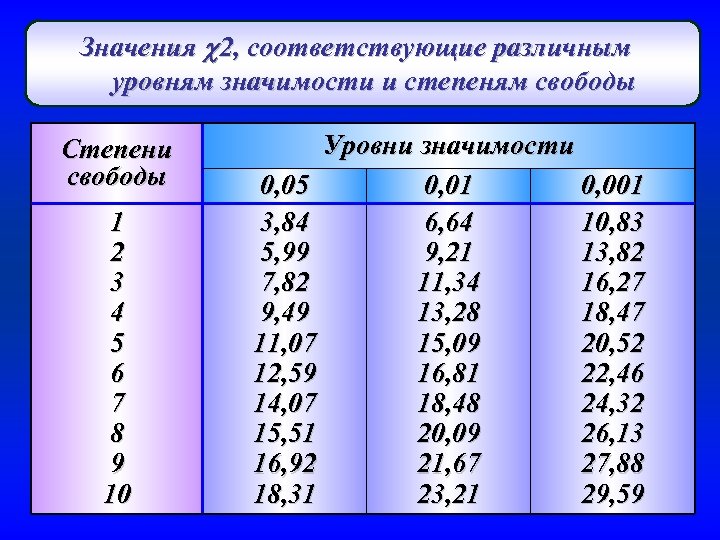 Значения 2, соответствующие различным уровням значимости и степеням свободы Степени свободы 1 2 3