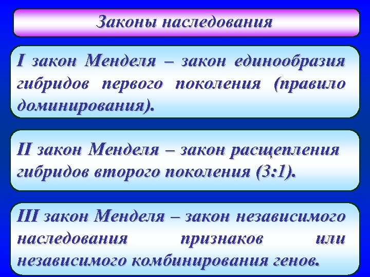 Законы наследования I закон Менделя – закон единообразия гибридов первого поколения (правило доминирования). II