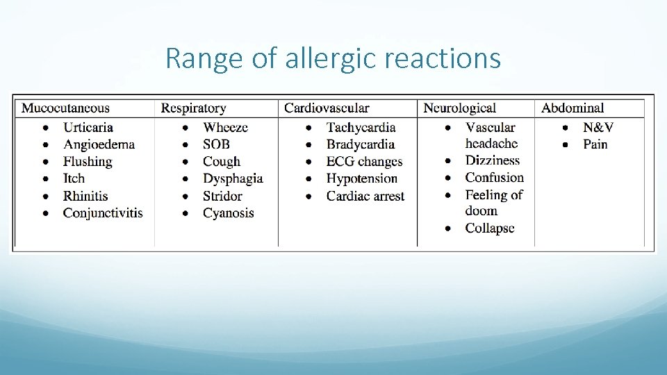 Range of allergic reactions 