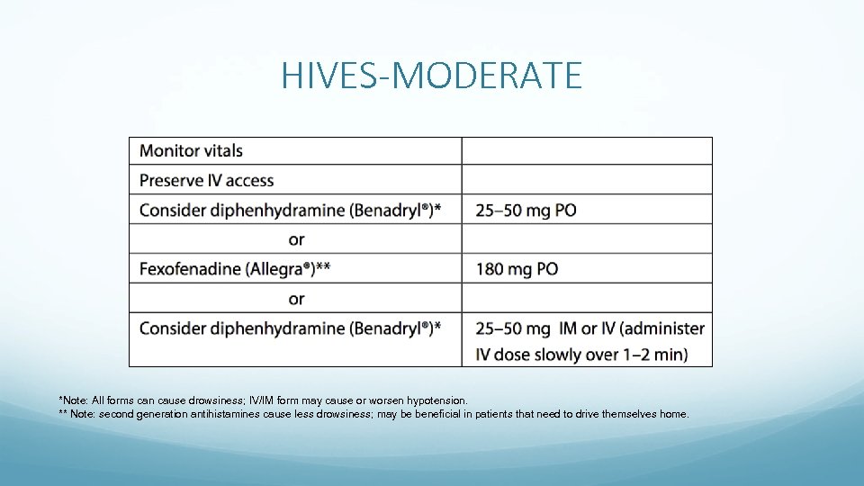 HIVES-MODERATE *Note: All forms can cause drowsiness; IV/IM form may cause or worsen hypotension.