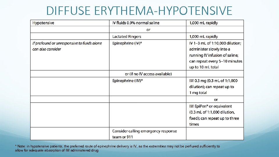 DIFFUSE ERYTHEMA-HYPOTENSIVE * Note: in hypotensive patients, the preferred route of epinephrine delivery is